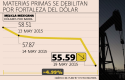 Mezcla mexicana cae 3.54% debilitada por el dólar