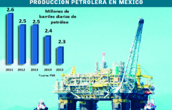 México registró la mayor caída de producción petrolera mundial