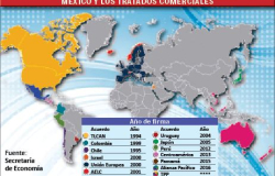 Desaprovecha México 12 tratados comerciales